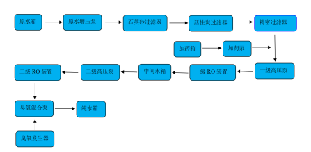 水處理在果汁飲料生產線中的應用